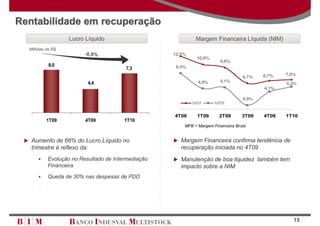 Rentabilidade em recuperação
                  Lucro Líquido                             Margem Financeira Líquida (NIM)
  Milhões de R$
                        -8,8%                      12,5%
                                                            10,6%
                                                                       9,8%
           8,0                                      8,5%
                                       7,3
                                                                                         6,7%   7,0%
                                                                                  6,1%
                         4,4                                 4,9%      5,1%
                                                                                                5,3%
                                                                                         4,1%

                                                                                  0,9%
                                                           NIM       MFB


                                                   4T08     1T09       2T09       3T09   4T09   1T10
          1T09          4T09           1T10
                                                       MFB = Margem Financeira Bruta


   Aumento de 66% do Lucro Líquido no                 Margem Financeira confirma tendência de
   trimestre é reflexo da:                            recuperação iniciada no 4T09
          Evolução no Resultado de Intermediação      Manutenção de boa liquidez também tem
          Financeira                                  impacto sobre a NIM
          Queda de 30% nas despesas de PDD




                                                                                                   15
 