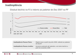 Inadimplência
   Gradual declínio na PJ e retorno ao patamar de Dez 2007 na PF
                   10
                   9
                   8
                   7                                                                                                                  7,0%
                   6
   %
                   5                                                                                                                  5,2%
                   4
                   3
                                                                                                                                      3,6%

                   2
                                                                           Pessoa Jurídica           Pessoa Física            Total
    Fonte: BACEN




                   1
                   0
                        Dez   Dez Dez    Jan   Fev Mar   Abr   Mai   Jun     Jul   Ago   Set   Out   Nov Dez     Jan   Fev     Mar

                        2006 2007 2008                                 2009                                            2010




                        Inadimplência Pessoa Física:           Rápido recuo a partir de junho 2009, voltando ao patamar
                                                               de Dez/07.
                        Inadimplência Pessoa Jurídica:         Aumento acelerado até setembro, com lento declínio a
                                                               partir de novembro 2009.



                                                                                                                                             3
 
