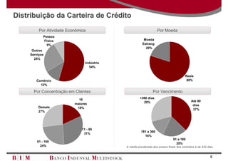 Distribuição da Carteira de Crédito
          Por Atividade Econômica                                  Por Moeda
             Pessoa
             Física                                      Moeda
               9%                                       Estrang.
                                                          20%
      Outros
     Serviços
       25%
                                 Indústria
                                   54%

                                                                                       Reais
        Comércio                                                                        80%
          12%

       Por Concentração em Clientes                             Por Vencimento
                             10                       +360 dias
                                                        29%                                 Até 90
                           maiores                                                           dias
         Demais             18%                                                              37%
         27%




                               11 - 60
                                                       181 a 360
                                31%
                                                         14%
                                                                               91 a 180
         61 - 160
                                                                                 20%
           24%                               A média ponderada dos prazos finais dos contratos é de 442 dias


                                                                                                          6
 