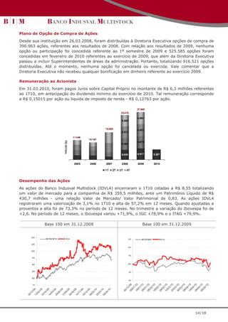Plano de Opção de Compra de Ações
Desde sua instituição em 26.03.2008, foram distribuídas à Diretoria Executiva opções de compra de
390.963 ações, referentes aos resultados de 2008. Com relação aos resultados de 2009, nenhuma
opção ou participação foi concedida referente ao 1º semestre de 2009 e 525.585 opções foram
concedidas em fevereiro de 2010 referentes ao exercício de 2009, que além da Diretoria Executiva
passou a incluir Superintendentes de áreas da administração. Portanto, totalizando 916.521 opções
distribuídas. Até o momento, nenhuma opção foi cancelada ou exercida. Vale comentar que a
Diretoria Executiva não recebeu qualquer bonificação em dinheiro referente ao exercício 2009.

Remuneração ao Acionista
Em 31.03.2010, foram pagos Juros sobre Capital Próprio no montante de R$ 6,3 milhões referentes
ao 1T10, em antecipação do dividendo mínimo do exercício de 2010. Tal remuneração corresponde
a R$ 0,15015 por ação ou liquida de imposto de renda - R$ 0,12763 por ação.

                                                                                   27.008
                                                                     25.470

                                                                                   6.693
                                                                     6.369


                                                        15.858                     6.622
                                                                     6.512

                                      11.446
                                               10.167
                         R$ Milhões




                                                                                   6.876
                                                                     6.550



                                                                     6.039         6.817         6.257


                                      2005     2006     2007         2008          2009          2010

                                                        1T     2T   3T   4T



Desempenho das Ações
As ações do Banco Indusval Multistock (IDVL4) encerraram o 1T10 cotadas a R$ 8,55 totalizando
um valor de mercado para a companhia de R$ 359,5 milhões, ante um Patrimônio Líquido de R$
430,7 milhões - uma relação Valor de Mercado/ Valor Patrimonial de 0,83. As ações IDVL4
registraram uma valorização de 3,1% no 1T10 e alta de 57,2% em 12 meses. Quando ajustadas a
proventos a alta foi de 73,3% no período de 12 meses. No trimestre a variação do Ibovespa foi de
+2,6. No período de 12 meses, o Ibovespa variou +71,9%, o IGC +78,9% e o ITAG +79,9%.

            Base 100 em 31.12.2008                                                     Base 100 em 31.12.2009


      250
             IBOVESP A   IDVL4                                              130       IBOVESPA       IDVL4

      225
                                                                            120
      200

                                                                             110
      175


      150                                                                   100


      125                                                                     90


      100
                                                                              80

      75
                                                                      09 /09

                                                                      19 /10

                                                                      29 /10

                                                                      08 /10

                                                                      18 /10

                                                                      28 /10

                                                                      10 /10

                                                                      20 /10

                                                                      30 /10

                                                                      09 /10

                                                                      19 /10

                                                                      29 /10

                                                                      09 /10
                                                                             10
                                                                           5/
                                                                           2

                                                                           1

                                                                           1

                                                                           1

                                                                           2

                                                                           2

                                                                           2

                                                                           3

                                                                           3

                                                                           3

                                                                           4

                                                                           4

                                                                           4
                                                                        /1

                                                                        /0

                                                                        /0

                                                                        /0

                                                                        /0

                                                                        /0

                                                                        /0

                                                                        /0

                                                                        /0

                                                                        /0

                                                                        /0

                                                                        /0

                                                                        /0

                                                                        /0
         08

         09

         09

         09

         09

         09

         09

         09

         09

         10

         10

         10




                                                                      30
       2/

       2/

       3/

       5/

       6/

       8/

       9/

       1/

       2/

       2/

       3/

       5/
     /1

     /0

     /0

     /0

     /0

     /0

     /0

     /1

     /1

     /0

     /0

     /0
   30

   13

   30

   14

   28

   12

   26

   10

   25

   08

   25

   09




                                                                                                                14/18
 