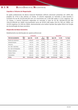 Liquidez e Volume de Negociação

As ações preferenciais do Banco Indusval Multistock (IDVL4) estiveram presentes em 100% dos
pregões do 1T10 e dos últimos 12 meses. O volume negociado no mercado à vista durante o
trimestre foi de R$ 20.032.642,00 com um movimento de 2.330.300 ações e 2.311 negócios. Em
12 meses, o volume financeiro negociado no mercado à vista foi de R$ 160.842.031,00 (R$
149.614.050,00 em 2009) movimentando cerca de 20.871.400 ações (20.151.700 em 2009), em
16.933 negócios (15.189 em 2009), demonstrando uma melhor liquidez das ações IDVL4 em função
da diversificação da base acionária.

Dispersão da Base Acionária

Detalhamento da distribuição do capital preferencial:
                                      31/03/2010                                  30/12/2009
                          Nro.                             %      Nro.
  TIPO DE ACIONISTA               Qtd. PN      % PN                        Qtd. PN      % PN     % Total
                          Inv.                            Total   Inv.
  GRUPO DE CONTROLE        4       1.038.047       6,7%   42,7%     4       1.052.147     6,8%    42,8 %
  ADMINISTRAÇÃO           10        159.570        1,0%   6,4%     10        159.570      1,0%      6,4%

  FAMILIAS                12        747.131        4,8%   18,9%    12        747.131      4,8%     19,0%

  INV. INST. NACIONAL     101      6.300.018   40,7%      14,8%    56       5.985.639    38,7%     14,1%

  INV. INST.ESTRANGEIRO   11       4.390.625   28,4%      10,3%    14       4.550.725    29,4%     10,7%

  PESSOA JURÍDICA         14        143.600        0,9%   0,3%     16        115.509      0,7%      0,3%

  PESSOA FÍSICA           695      1.866.831   12,1%      4,4%     971      2.437.380    15,7%      5,7%

  TESOURARIA               -        829.279        5,4%   1,9%      -        427.000      2,8%      1,1%
  TOTAL                   901    15.475.101    100%       100%    1.083   15.475.101    100%      100%




                                                                                                   15/18
 