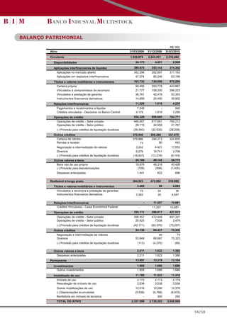 BALANÇO PATRIMONIAL

                                                                                                 R$ '000
         Ativo                                                   31/03/2009      31/12/2009   31/03/2010
         Circulante                                              1.928.879       2.243.031    2.516.462
           Disponibilidades                                          34.173           4.051        2.949

           Aplicações interfinanceiras de liquidez                 389.870         353.143      374.362
             Aplicações no mercado aberto                          342.296         292.897      311.163
             Aplicações em depósitos interfinanceiros               47.574          60.246       63.199
           Títulos e valores mobiliários e instrumentos            163.732         724.906      975.295
             Carteira própria                                        90.495        553.778      443.867
             Vinculados a compromissos de recompra                   21.777        108.200      398.223
             Vinculados a prestação de garantia                      36.761         42.478       93.303
             Instrumentos financeiros derivativos                    14.699         20.450       39.902
           Relações interfinanceiras                                 11.526           1.818        4.235
             Pagamentos e recebimentos a liquidar                     7.348               -          940
             Créditos vinculados - Depósitos no Banco Central        4.178            1.818        3.295
           Operações de crédito                                    938.329         809.685      782.771
            Operações de crédito - Setor privado                   946.807         817.661      789.212
            Operações de crédito - Setor público                    28.115          24.559       21.767
             (-) Provisão para créditos de liquidação duvidosa     (36.593)        (32.535)     (28.208)
           Outros créditos                                         370.540         300.286      337.075
            Carteira de câmbio                                     379.886          294.273      324.835
            Rendas a receber                                            73               90          642
             Negociação e intermediação de valores                   3.242            4.401      17.033
             Diversos                                                6.276           14.741        3.708
             (-) Provisão para créditos de liquidação duvidosa     (18.937)        (13.219)      (9.143)
           Outros valores e bens                                     20.709          49.142       39.775
            Bens não de uso próprio                                  19.976          49.318      40.499
            (-) Provisão para desvalorizações                         (708)           (998)      (1.420)
             Despesas antecipadas                                     1.441            822          696

         Realizável a longo prazo                                  394.523         473.952      518.989
           Títulos e valores mobiliários e instrumentos               3.465             69         4.083
             Vinculados a recompra e prestação de garantias             72              34           36
             Instrumentos financeiros derivativos                    3.393              35        4.047

           Relações Interfinanceiras                                         -       11.207       10.681
            Créditos Vinculados - Caixa Econômica Federal              -            11.207       10.681
           Operações de crédito                                    335.111         396.617      427.513
             Operações de crédito - Setor privado                  356.357         472.449      497.331
             Operações de crédito - Setor público                   20.925           7.538        3.479
             (-) Provisão para créditos de liquidação duvidosa     (42.171)        (83.370)     (73.297)
           Outros créditos                                           53.736          64.437       75.332
             Negociação e Intermediação de Valores                        -              40           74
             Diversos                                                53.849          68.667       75.323
             (-) Provisão para créditos de liquidação duvidosa        (113)         (4.270)         (65)

           Outros valores e bens                                      2.211           1.622        1.380
             Despesas antecipadas                                     2.211           1.622        1.380
         Permanente                                                  13.697          13.219       13.104

           Investimentos                                              1.908           1.686        1.686
             Outros investimentos                                     1.908           1.686        1.686
           Imobilizado de uso                                        11.789          11.533       11.418
             Imóveis de uso                                           2.173           2.173        2.179
             Reavaliação de imóveis de uso                            3.538           3.538        3.538
             Outras imobilizações de uso                            12.016          12.290       12.379
             (-) Depreciações acumuladas                            (5.938)         (6.768)      (6.970)
             Benfeitoria em imóveis de terceiros                          -             300          292
             TOTAL DO ATIVO                                       2.337.099       2.730.202    3.048.555


                                                                                                           16/18
 