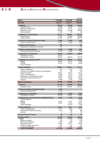 R$ '000
Passivo                                                     31/03/2009    31/12/2009    31/03/2010
Circulante                                                  1.423.103     1.642.127     1.895.649

  Depósitos                                                   545.876       709.240       725.274
   Depósitos à vista                                           48.280        39.409        41.707
   Depósitos interfinanceiros                                 129.166        51.101        42.510
   Depósitos a prazo                                          365.900       618.395       640.801
   Outros depósitos                                             2.530           335           256
  Captações no mercado aberto                                 137.138       365.804       605.650
    Carteira própria                                            21.753       107.885       395.980
   Carteira terceiros                                          115.385      257.919       209.670
  Recursos de Aceites e Emissão de Títulos                     14.984         10.559         8.665
   Letras de Crédito Agrícola                                  14.984         10.559         8.665

  Relações interfinanceiras                                        476              -         476
    Recebimentos e pagamentos a liquidar                           476              -         476
  Relações interdependências                                    27.652        15.906         9.947
   Recursos em trânsito de terceiros                            27.652        15.906         9.947
  Obrigações por empréstimos                                  425.836       356.879       389.450
   Empréstimos no país                                        118.412             -             -
   Empréstimos no exterior                                    307.424       356.879       389.450
  Obrigações por repasses no País                             120.457        65.248        42.074
   BNDES                                                       94.328         43.127        19.569
   FINAME                                                      26.129         22.121        22.505
   Tesouro Nacional                                                             -             -
  Outras obrigações                                           150.684       118.491       114.113
    Sociais e estatutárias                                       1.237         3.070         2.352
    Cobrança e arrecadação de tributos e assemelhados              911           391           818
    Carteira de câmbio                                          65.427        25.671        22.164
    Fiscais e previdenciárias                                   15.982        19.174         2.932
    Negociação e intermediação de valores                       36.559        29.073        24.155
    Instrumentos financeiros derivativos                        19.912        34.946        55.228
    Diversas                                                    10.656         6.166         6.464
Exigível a longo prazo                                        461.938       655.097       721.751

  Depósitos                                                   237.490
                                                                    -       553.392-      629.625-
    Depósitos a prazo                                         237.490       553.392       629.625
  Recursos de Aceite e Emissão de Títulos                        2.703              -             -
   Letras de Crédito Agrícola                                    2.703          -             -
  Obrigações por empréstimos                                  133.445         20.546        18.984
   Empréstimos no exterior                                    133.445        20.546        18.984
  Obrigações por repasses no País - Instituições Oficiais       74.905        77.328        66.663
   Tesouro Nacional                                                  -             -        19.299
   BNDES                                                        16.121         6.911         3.161
   FINAME                                                       58.784        44.101        39.621
   Outras Instituições                                                        26.316         4.582
  Outras obrigações                                            13.395         3.831         6.479
   Fiscais e previdenciárias                                    12.177         2.904         5.815
   Instrumentos financeiros derivativos                          1.213           745           482
   Diversas                                                          5           182           182
Resultado Exercícios Futuros                                       166           284           423
Patrimônio líquido                                             451.892       432.694       430.732
  Capital                                                      370.983       370.983       370.983
     Reserva de Capital                                             304           779         1.016
     Reserva de reavaliação                                       2.046         1.995         1.978
     Reservas de lucros                                         79.870        62.217        63.322
     Ajuste de avaliação patrimonial                                900           100           331
     (-) Ações em tesouraria                                    (3.427)       (3.380)       (6.898)
     TOTAL DO PASSIVO                                        2.337.099     2.730.202     3.048.555




                                                                                                      17/18
 