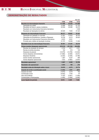 DEMONSTRAÇÃO DE RESULTADOS

                                                                                     R$ '000
                                                                 1T09       4T09       1T10
        Receitas da intermediação financeira                   117.658     93.254    114.386
          Operações de crédito                                  73.599     60.703     61.153
          Resultado de títulos e valores mobiliários            23.534     24.926     24.272
          Resultado com instrumentos financeiros derivativos      -             -      1.638
          Resultado de Operações de câmbio                      20.525      7.625     27.323
        Despesas da intermediação financeira                    89.277     65.897     79.167
          Operações de Captação no mercado                      31.857     37.823     38.792
          Operações de Empréstimos, Cessões e Repasses          18.708      6.414     28.923
          Resultado com Instrumentos Financeiros Derivativos     6.975      5.251          -
          Provisão para créditos de liquidação duvidosa         31.737     16.409     11.452
        Resultado bruto da intermediação financeira             28.381     27.357     35.219
        Outras receitas (despesas) operacionais                (23.014)   (23.152)   (24.429)
          Receitas de prestação de serviços                       2.744      2.811      2.831
          Rendas de tarifas bancárias                               162        216        195
          Despesas de pessoal                                  (12.079)   (13.756)   (12.422)
          Outras despesas administrativas                      (11.666)    (9.369)    (9.331)
          Despesas tributárias                                  (3.320)    (2.409)    (3.188)
          Outras receitas operacionais                            1.267      4.237        990
          Outras despesas operacionais                            (122)    (4.882)    (3.504)
        Resultado operacional                                    5.367      4.205     10.790
        Resultado não operacional                                5.303        168        (16)
        Resultado antes da tributação sobre o lucro             10.670      4.373     10.774
        Imposto de renda e contribuição social                  (1.204)      1.901      (947)
        Imposto de renda                                        (7.675)      3.219        162
        Contribuição social                                     (4.552)      1.763         97
        Ativo fiscal diferido                                   11.023     (3.081)    (1.206)
        Contribuições e Participações                           (1.450)    (1.829)    (2.482)
        Lucro líquido do período                                8.016      4.445      7.345




                                                                                                18/18
 