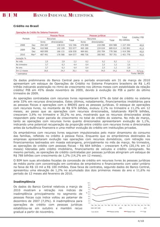 Crédito no Brasil

 Operações de Crédito No Sistema Financeiro
                                   Pessoas físicas                         Pessoas jurídicas
                                                                                                                                Total              Crédito/ PIB
       Período                  Recursos                                 Recursos
                                                     Total                                                  Total             R$ milhões                %
                         livres     direcionados                  livres     direcionados
    2008        Dez      394 287          138 019    532   306    476 890          218 098                 694      988         1    227   294              40,8
                Mar      410 968          142 109    553   077    465 180          224 634                 689      814         1    242   891              41,0
    2009
                Dez      469 899          166 131    636   030    484 661          293 704                 778      366         1    414   396              45,0
    2010       Mar*      487 491          176 586    664   077    486 736          300 965                 787      701         1    451   778              45,0
 Variação %
 No mês                       2,0              2,8          2,2        0,2                          0,2             0,2                     1,1        -
 No trimestre                 3,7              6,3          4,4        0,4                          2,5             1,2                     2,6       --
                                                                                                                                                       -
 No ano                       3,7              6,3          4,4        0,4                          2,5             1,2                     2,6        -
                                                                                                                                                       -
 Em 12 meses                 18,6             24,3         20,1        4,6                         34,0          14,2                      16,8        -
                                                                                                                                                      4,0 p.p.
 * estimativa                                                                                                                                   Fonte: BACEN
                                                                                                                                                 Fonte:BACEN

Os dados preliminares do Banco Central para o período encerrado em 31 de março de 2010
apresentam um estoque de Operações de Crédito no Sistema Financeiro brasileiro de R$ 1,45
trilhão indicando aceleração no ritmo de crescimento nos últimos meses com estabilidade da relação
crédito/ PIB em 45% desde novembro de 2009, devido à evolução do PIB a partir do último
trimestre de 2009.
As operações contratadas com recursos livres representaram 67% do total de crédito no sistema
ante 33% em recursos direcionados. Estes últimos, notadamente, financiamentos imobiliários para
as pessoas físicas e operações com o BNDES para as pessoas jurídicas. O estoque de operações
com recursos livres, no montante de R$ 974 bilhões, evoluiu 2,1% no trimestre e 11,2% em 12
meses; ao passo que as operações com recursos direcionados, totalizando R$478 bilhões,
cresceram 3,9% no trimestre e 30,2% no ano, mostrando que os recursos direcionados ainda
respondem pela maior parcela de crescimento no total de crédito do sistema. No mês de março,
tanto as operações com recursos livres quanto direcionados apresentaram evolução de 1,1%,
indicando uma potencial recuperação da proporção entre crédito com recursos livres e direcionados
antes da turbulência financeira e uma melhor evolução do crédito em instituições privadas.
Os empréstimos com recursos livres seguiram impulsionados pelo maior dinamismo do consumo
das famílias, refletido no crédito à pessoa física. Enquanto que os empréstimos destinados às
empresas apresentaram evolução nas operações com recursos domésticos, com retração nos
financiamentos lastreados em moeda estrangeira, principalmente no mês de março. No trimestre,
as operações de crédito com pessoas físicas - R$ 664 bilhões - cresceram 4,4% (20,1% em 12
meses) lideradas pelo crédito imobiliário, financiamento de veículos e crédito consignado. No
mesmo período, as operações de crédito contratadas por pessoas jurídicas atingiram um estoque de
R$ 788 bilhões com crescimento de 1,2% (14,2% em 12 meses).
O BIM tem suas atividades focadas da concessão de crédito em recursos livres às pessoas jurídicas
de médio porte com concentração em contratos de empréstimo e financiamento com valor unitário
na faixa de R$ 10 mil a R$ 100 milhões. Essa faixa de contratos, segundo dados do Banco Central,
apresentou uma elevação de 1,2% no acumulado dos dois primeiros meses do ano e 11,6% no
período de 12 meses até fevereiro de 2010.


Inadimplência                                                              10,0
                                                                            9,0
Os dados do Banco Central relativos a março de                              8,0
                                                                            7,0
2010 mostram a retração nos índices de                                      6,0
                                                                       %
inadimplência principalmente no segmento de                                 5,0
                                                                            4,0
pessoas físicas cujo índice voltou ao patamar de                            3,0

dezembro de 2007 (7,0%). A inadimplência para                               2,0
                                                                            1,0
operações de crédito com pessoas jurídicas                                        Dez Dez Dez Jan     Fev Mar Abr    Mai Jun     Jul   Ago Set    Out Nov Dez Jan Fev Mar

estabilizou-se em outubro e mantém recuo                                          2006 2007 2008                              2009                                 2010

gradual a partir de novembro.                                                     Fonte: BACEN              Pessoa Jurídica                Pessoa Física        Total




                                                                                                                                                           4/18
 