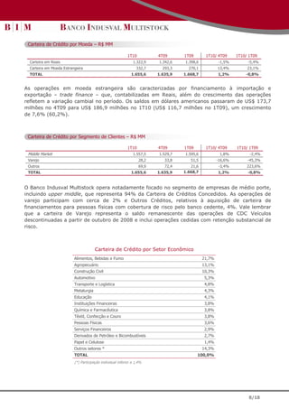 Carteira de Crédito por Moeda – R$ MM

                                                            1T10          4T09      1T09       1T10/ 4T09      1T10/ 1T09
  Carteira em Reais                                            1.322,9    1.342,6   1.398,6            -1,5%        -5,4%
  Carteira em Moeda Estrangeira                                  332,7      293,3     270,1           13,4%         23,1%
  TOTAL                                                       1.655,6     1.635,9   1.668,7           1,2%         -0,8%


As operações em moeda estrangeira são caracterizadas por financiamento à importação e
exportação – trade finance – que, contabilizadas em Reais, além do crescimento das operações
refletem a variação cambial no período. Os saldos em dólares americanos passaram de US$ 173,7
milhões no 4T09 para US$ 186,9 milhões no 1T10 (US$ 116,7 milhões no 1T09), um crescimento
de 7,6% (60,2%).



 Carteira de Crédito por Segmento de Clientes – R$ MM

                                                            1T10          4T09      1T09       1T10/ 4T09      1T10/ 1T09
 Middle Market                                                 1.557,5    1.529,7   1.595,6            1,8%          -2,4%
 Varejo                                                            28,2      33,8      51,5           -16,6%        -45,3%
 Outros                                                            69,9      72,4      21,6            -3,4%        223,6%
 TOTAL                                                        1.655,6     1.635,9   1.668,7           1,2%          -0,8%


O Banco Indusval Multistock opera notadamente focado no segmento de empresas de médio porte,
incluindo upper middle, que representa 94% da Carteira de Créditos Concedidos. As operações de
varejo participam com cerca de 2% e Outros Créditos, relativos à aquisição de carteira de
financiamentos para pessoas físicas com cobertura de risco pelo banco cedente, 4%. Vale lembrar
que a carteira de Varejo representa o saldo remanescente das operações de CDC Veículos
descontinuadas a partir de outubro de 2008 e inclui operações cedidas com retenção substancial de
risco.



                                       Carteira de Crédito por Setor Econômico
                          Alimentos, Bebidas e Fumo                                           21,7%
                          Agropecuário                                                        13,1%
                          Construção Civil                                                    10,3%
                          Automotivo                                                          5,3%
                          Transporte e Logística                                              4,8%
                          Metalurgia                                                          4,3%
                          Educação                                                            4,1%
                          Instituições Financeiras                                            3,8%
                          Química e Farmacêutica                                              3,8%
                          Têxtil, Confecção e Couro                                           3,8%
                          Pessoas Físicas                                                     3,6%
                          Serviços Financeiros                                                2,9%
                          Derivados de Petróleo e Bicombustíveis                              2,7%
                          Papel e Celulose                                                    1,4%
                          Outros setores *                                                    14,3%
                          TOTAL                                                            100,0%
                          (*) Participação individual inferior a 1,4%




                                                                                                                     8/18
 