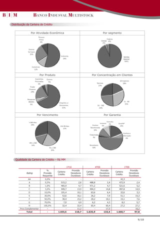 Distribuição da Carteira de Crédito


                   Por Atividade Econômica                                                              Por segmento
                            Pessoa
                             Física
                              9%


               Outros
              Serviços
                25%
                                                          Indústria
                                                            54%



                   Comércio
                     12%

                             Por Produto                                                Por Concentração em Clientes
                         Garantias     Outros
                         Prestadas      5%                                                                                  10 maiores
                            4%                                                                    Demais                       18%
                                                                                                   27%
                Trade
               Finance
                 19%


             Repasses
              BNDES                                                                                                                11 - 60
                                                        Emprést. e
               5%                                                                                                                   31%
                                                        Descontos                                 61 - 160
                                                          67%                                       24%


                           Por Vencimento                                                                  Por Garantia

              '+360 dias                                                                                     Veículos
                                                                                                 Imóveis       2%          Aval NP
                 29%                                                                    Penhor     9%
                                                         Até 90 dias                                                        19%
                                                            37%                        Monitorado
                                                                                         10%
                                                                                                                                   Penhor e
                                                                                      TVM/CDBs                                     Alienação
                                                                                         3%                                            6%

               181 a 360
                 14%                                                                  Recebíveis
                                            91 a 180                                     50%
                                              20%



   Qualidade da Carteira de Crédito – R$ MM

                                                                  1T10                        4T09                                  1T09
                                     %                                  Provisão                     Provisão                             Provisão
                                                       Carteira                    Carteira                             Carteira
            Rating                Provisão                             Devedores                    Devedores                            Devedores
                                                       Crédito                     Crédito                              Crédito
                                 Requerida                             Duvidosos                    Duvidosos                            Duvidosos
              AA                      0,0%                        -            -              -                 -            42,3
              A                       0,5%                515,2              2,6      488,8                   2,4           472,9               2,4
              B                       1,0%                465,9              4,7      471,2                   4,7           521,6               5,2
              C                       3,0%                449,7             13,5      494,3                  14,8           497,8              14,9
              D                       10,0%               101,4             10,1       63,6                   6,4            32,6               3,3
              E                       30,0%                53,6             16,1       26,2                   7,9            51,1              15,3
              F                       50,0%                30,4             15,2       20,2                  10,1            15,1               7,6
              G                       70,0%                  7,0             4,9         6,2                  4,3             8,2               5,7
               H                     100,0%               32,4              32,4       65,4                  65,4            27,2              27,2
       Prov.Complementar                -                    -              11,2          -                  17,3                              16,2
            Total                       -              1.655,6            110,7    1.635,9                 133,4         1.668,7               97,8


                                                                                                                                                 9/18
 
