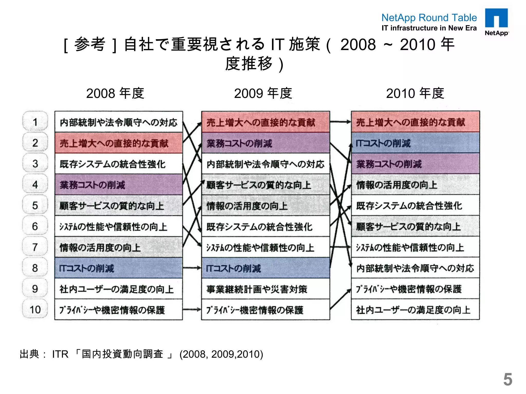 NetApp Round Table
                                          IT infrastructure in New Era

     ［参考］自社で重要視される IT 施策（ 2008 ～ 2010 年
               度推移）
          2008 年度               2009 年度    2010 年度




出典： ITR 「国内投資動向調査 」 (2008, 2009,2010)

                                                                         5
 