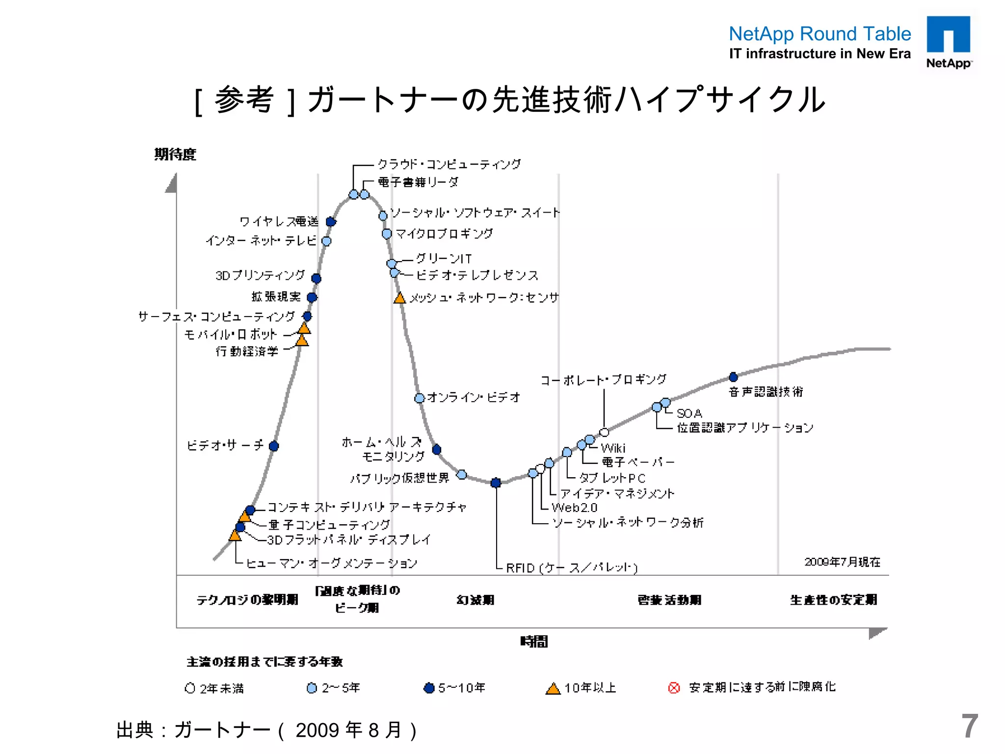 NetApp Round Table
                        IT infrastructure in New Era


    ［参考］ガートナーの先進技術ハイプサイクル




出典：ガートナー（ 2009 年 8 月）                                  7
 