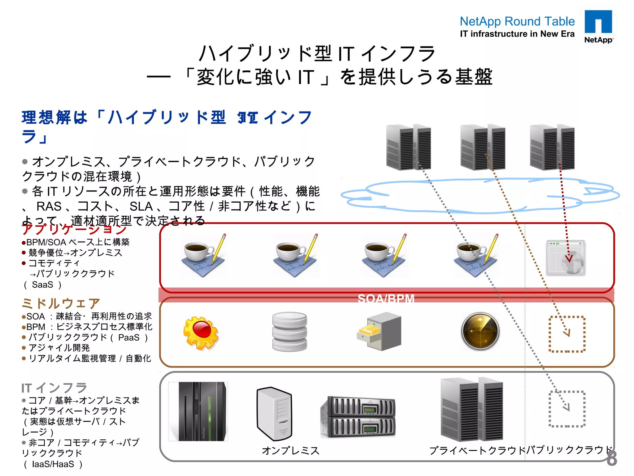 NetApp Round Table
                                                IT infrastructure in New Era

                       ハイブリッド型 IT インフラ
                   ── 「変化に強い IT 」を提供しうる基盤

理想解は「ハイブリッド型 IT インフ
ラ」
● オンプレミス、プライベートクラウド、パブリック
クラウドの混在環境）
● 各 IT リソースの所在と運用形態は要件（性能、機能
、 RAS 、コスト、 SLA 、コア性／非コア性など）に
よって、適材適所型で決定される
アプリケーション
●BPM/SOA ベース上に構築
● 競争優位→オンプレミス
● コモディティ
　→パブリッククラウド
（ SaaS ）

ミドルウェア                             SOA/BPM
●SOA ：疎結合・再利用性の追求
●BPM ：ビジネスプロセス標準化
● パブリッククラウド（ PaaS ）
● アジャイル開発
● リアルタイム監視管理／自動化


IT インフラ
● コア／基幹→オンプレミスま
たはプライベートクラウド
（実態は仮想サーバ／スト
レージ）
● 非コア／コモディティ→パブ
                          オンプレミス             プライベートクラウドパブリッククラウド
リッククラウド
（ IaaS/HaaS ）                                                                  8
 