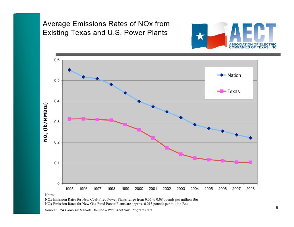 Overview of Environmental Performancev of Power Plants in Texas