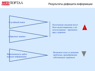 Результаты дефицита информации Случайный поиск Полученные сведения могут быть недостоверными, а их использование – причинить вред здоровью Невозможность найти нужную информацию  Возможен отказ от решения проблемы, пренебрежение собственным здоровьем «Народное знание» ! 