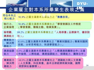 91.9% 之雇主滿意本系畢業生之 「整體表現」 91.0% 之雇主滿意本系畢業生之 「學習意願及工作態度 ( 學習意願、積極主動、敬業負責 ) 」 89.2% 之雇主滿意本系畢業生之 「人格修養 ( 品德操守、儀容談 吐 ) 」 83.8% 之雇主滿意本系畢業生之「專業知識能力 ( 專業知識與 技能、分析思考能力、快速學習能力 ) 」 80.5% 之雇主滿意本系畢業生之「人際溝通與團隊合作 ( 注重 工作倫理、人際相處、溝通協調能力、領導能力、團隊合作 ) 」 68.9% 之雇主滿意本系畢業生之「通識能力與人文素養 ( 人文素養、科技素養、基本法律經濟商業知識、國際 視野與社會關懷 ) 」 符合本系之 核心能力 執行力、 企業倫理 倫理觀、 溝通能力 專業能力 、解決問 題能力 溝通協調 能力 專業能力 、解決問 題能力 企業雇主對本系所畢業生表現之滿意度 