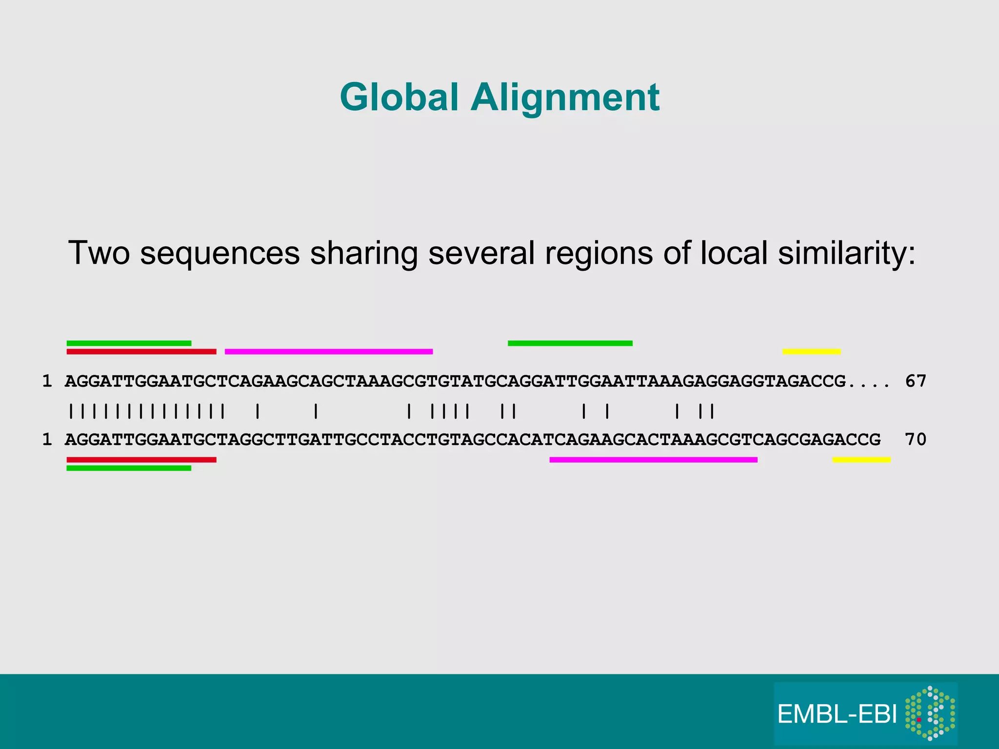 Two sequences sharing several regions of local similarity: 1 AGGATTGGAATGCTCAGAAGCAGCTAAAGCGTGTATGCAGGATTGGAATTAAAGAGGAGGTAGACCG.... 67 1 AGGATTGGAATGCTAGGCTTGATTGCCTACCTGTAGCCACATCAGAAGCACTAAAGCGTCAGCGAGACCG  70 ||||||||||||||  |  |  | ||||  ||  | |  | ||   Global Alignment 