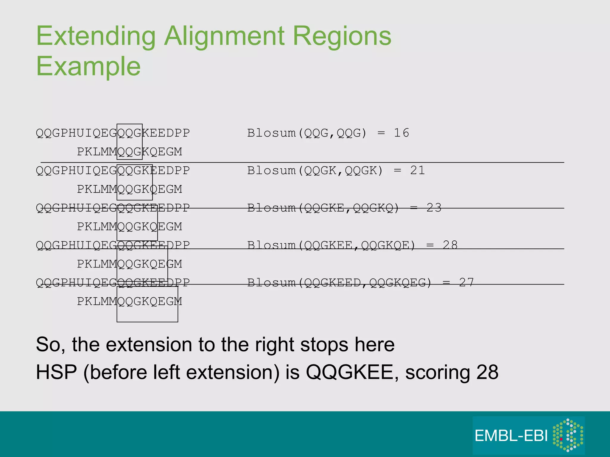 Extending Alignment Regions Example QQGPHUIQEGQQGKEEDPP  Blosum(QQG,QQG) = 16 PKLMMQQGKQEGM  QQGPHUIQEGQQGKEEDPP  Blosum(QQGK,QQGK) = 21 PKLMMQQGKQEGM  QQGPHUIQEGQQGKEEDPP  Blosum(QQGKE,QQGKQ) = 23 PKLMMQQGKQEGM  QQGPHUIQEGQQGKEEDPP  Blosum(QQGKEE,QQGKQE) = 28 PKLMMQQGKQEGM  QQGPHUIQEGQQGKEEDPP  Blosum(QQGKEED,QQGKQEG) = 27 PKLMMQQGKQEGM  So, the extension to the right stops here  HSP (before left extension) is QQGKEE, scoring 28 