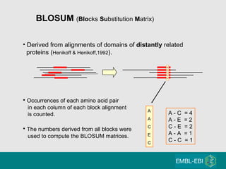 Derived from alignments of domains of  distantly  related proteins ( Henikoff & Henikoff,1992 ). Occurrences of each amino acid pair in each column of each block alignment is counted. The numbers derived from all blocks were  used to compute the BLOSUM matrices. A A C E C A - C  = 4 A - E  = 2 C - E  = 2 A - A  = 1 C - C  = 1 BLOSUM  ( Blo cks  Su bstitution  M atrix) A A C E C 
