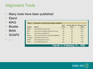 Alignment Tools Many tools have been published Eland MAQ Bowtie BWA SOAP2 … 