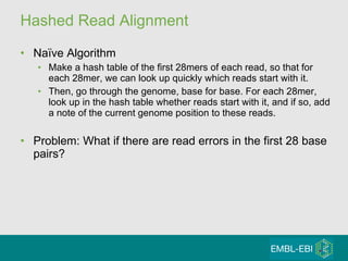 Hashed Read Alignment Naïve Algorithm Make a hash table of the first 28mers of each read, so that for each 28mer, we can look up quickly which reads start with it. Then, go through the genome, base for base. For each 28mer, look up in the hash table whether reads start with it, and if so, add a note of the current genome position to these reads.  Problem: What if there are read errors in the first 28 base pairs?  