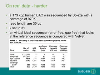 On real data - harder a 173 kbp human BAC was sequenced by Solexa with a coverage of 970X read length are 35 bp k set to 31 an virtual ideal sequencer (error free, gap free) that looks at the reference sequence is compared with Velvet  