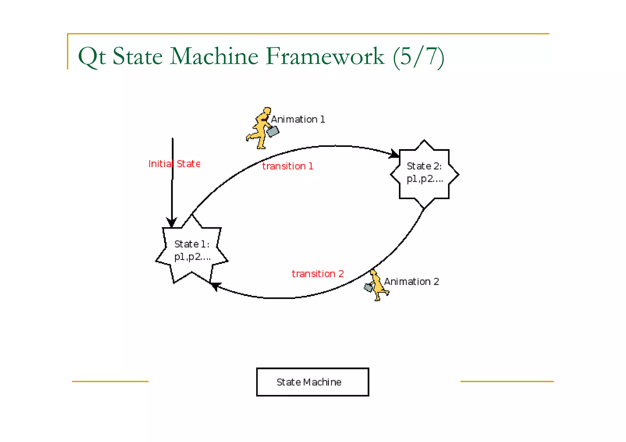 Qt State Machine Framework (5/7) 
 