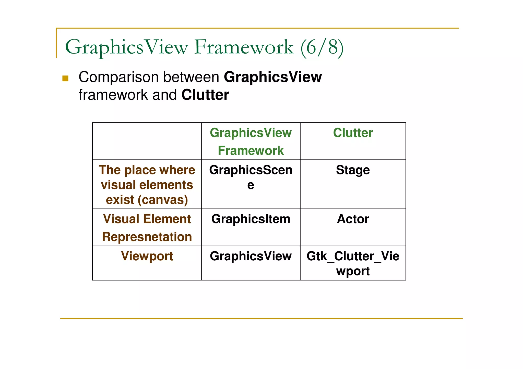 GraphicsView Framework (6/8) 
 Comparison between GraphicsView 
framework and Clutter 
Clutter 
Stage 
GraphicsView 
Framework 
GraphicsScene 
The place where 
visual elements 
exist (canvas) 
Visual Element GraphicsItem Actor 
Represnetation 
Viewport GraphicsView Gtk_Clutter_Viewport 
 