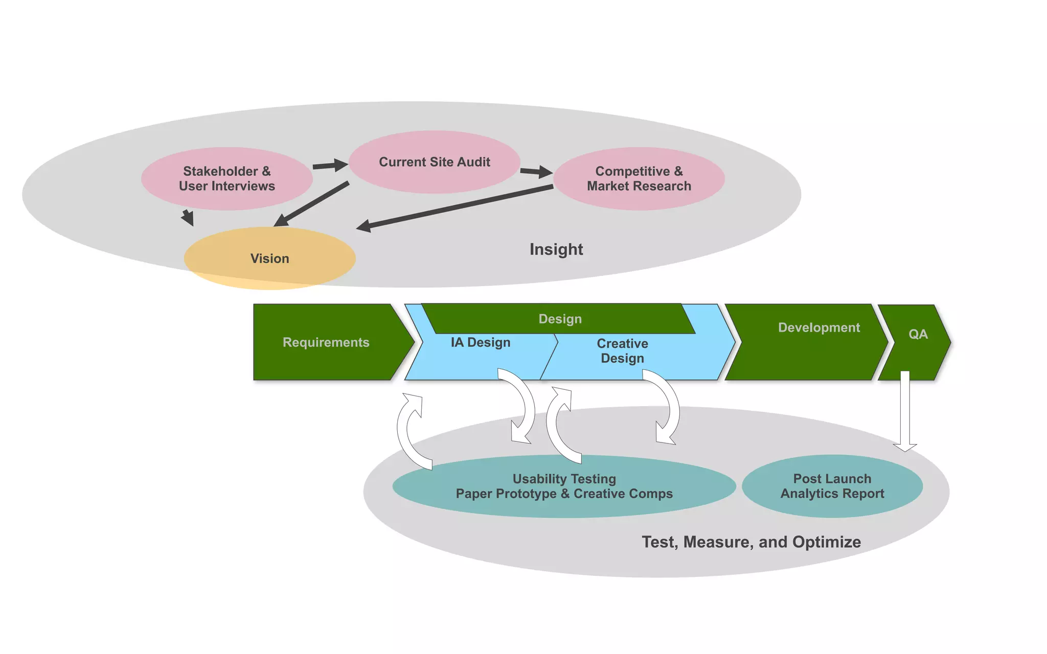 Design Process

                                       Current Site Audit
      Stakeholder &                                                      Competitive &
      User Interviews                                                   Market Research




                 Vision
                                                              Insight



                                                               Design
                                                                                               Development
                                                                                                                   QA
                        Requirements              IA Design              Creative
                                                                         Design




                                                           Usability Testing                     Post Launch
                                                   Paper Prototype & Creative Comps             Analytics Report


                                                                               Test, Measure, and Optimize
 