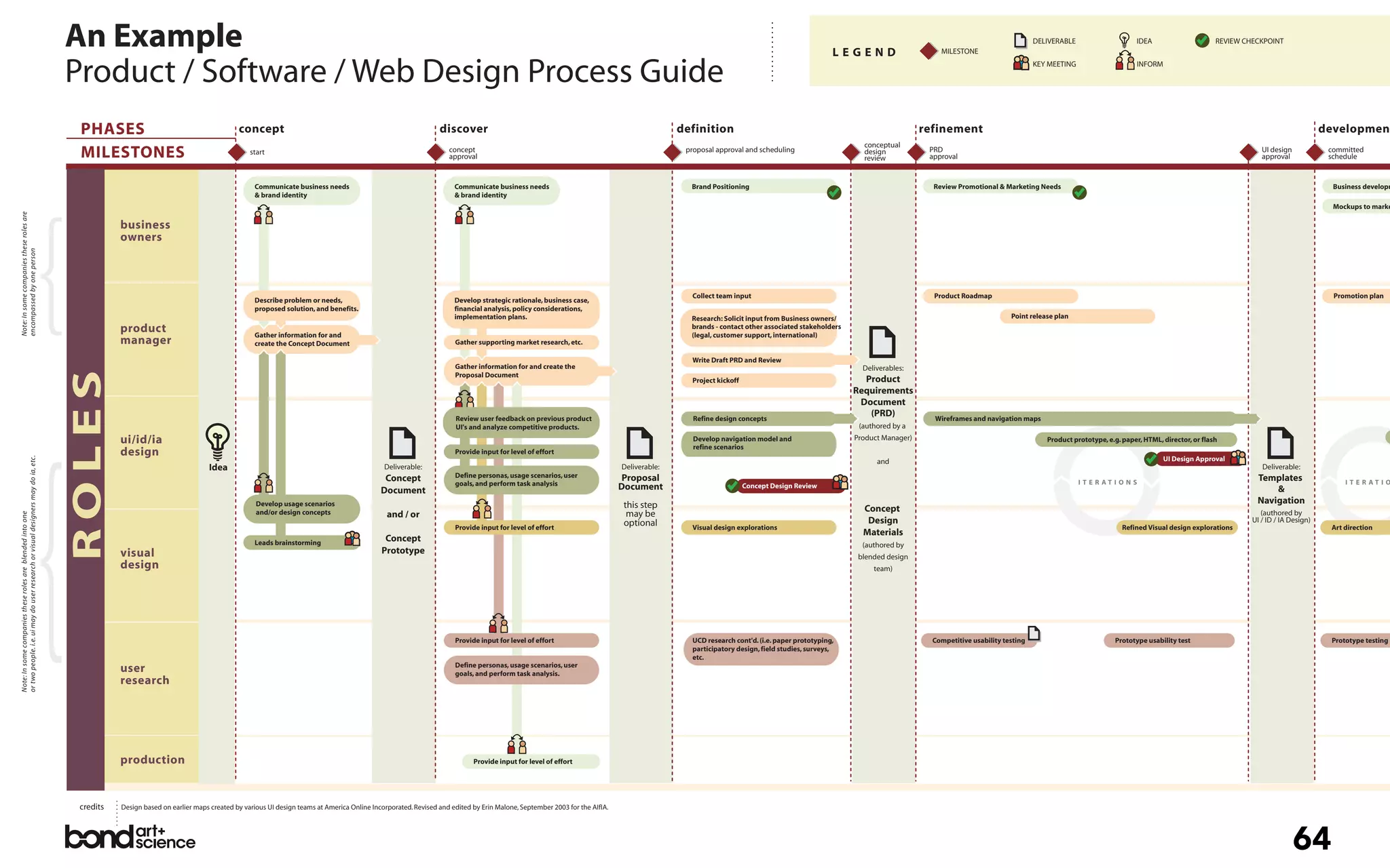 An Example                                                                                                                                                                                                                                 LEGEND                      MILESTONE
                                                                                                                                                                                                                                                                                                                                                                                       DELIVERABLE                    IDEA                      REVIEW CHECKPOINT



                                                                                  Product / Software / Web Design Process Guide                                                                                                                                                                                                                                                        KEY MEETING                     INFORM




                                                                                   PHASES                                          concept                                                           discover                                                                  definition                                                            refinement                                                                                                                 developmen
                                                                                                                                                                                                                                                                                                                                    conceptual
                                                                                   MILESTONES                                          start                                                            concept
                                                                                                                                                                                                        approval
                                                                                                                                                                                                                                                                                proposal approval and scheduling                    design
                                                                                                                                                                                                                                                                                                                                    review
                                                                                                                                                                                                                                                                                                                                                      PRD
                                                                                                                                                                                                                                                                                                                                                      approval
                                                                                                                                                                                                                                                                                                                                                                                                                                                            UI design
                                                                                                                                                                                                                                                                                                                                                                                                                                                            approval
                                                                                                                                                                                                                                                                                                                                                                                                                                                                                 committed
                                                                                                                                                                                                                                                                                                                                                                                                                                                                                 schedule


                                                                                                                                        Communicate business needs                                        Communicate business needs                                             Brand Positioning                                                     Review Promotional & Marketing Needs                                                                                       Business developm
                                                                                                                                        & brand identity                                                  & brand identity




                                                                            {
                                                                                                                                                                                                                                                                                                                                                                                                                                                                                  Mockups to marke
Note: In some companies these roles are




                                                                                             business
                                                                                             owners
encompassed by one person




                                                                                                                                                                                                                                                                                 Collect team input                                                    Product Roadmap                                                                                                            Promotion plan
                                                                                                                                        Describe problem or needs,                                        Develop strategic rationale, business case,
                                                                                                                                        proposed solution, and benefits.                                  financial analysis, policy considerations,
                                                                                                                                                                                                          implementation plans.                                                  Research: Solicit input from Business owners/                                                 Point release plan
                                                                                             product                                    Gather information for and
                                                                                                                                                                                                                                                                                 brands - contact other associated stakeholders
                                                                                                                                                                                                                                                                                 (legal, customer support, international)
                                                                                             manager                                    create the Concept Document                                       Gather supporting market research, etc.

                                                                                                                                                                                                                                                                                 Write Draft PRD and Review
                                                                                                                                                                                                          Gather information for and create the                                                                                     Deliverables:
                                                                                  ROLES




                                                                                                                                                                                                          Proposal Document
                                                                                                                                                                                                                                                                                 Project kickoff                                    Product
                                                                                                                                                                                                                                                                                                                                  Requirements
                                                                                                                                                                                                                                                                                                                                   Document
                                                                                                                                                                                                          Review user feedback on previous product                                Refine design concepts
                                                                                                                                                                                                                                                                                                                                     (PRD)             Wireframes and navigation maps
                                                                                                                                                                                                          UI's and analyze competitive products.                                                                                   (authored by a




                                                                            {
                                                                                             ui/id/ia                                                                                                                                                                             Develop navigation model and                    Product Manager)                                        Product prototype, e.g. paper, HTML, director, or flash
                                                                                                                                                                                                                                                                                  refine scenarios
                                                                                             design                                                                                                       Provide input for level of effort
                                                                                                                                                                                                                                                                                                                                                                                                                                UI Design Approval
or two people. i.e. ui may do user research or visual designers may do ia, etc.




                                                                                                                                                                                                                                                                                                                                        and
                                                                                                                         Idea                                                      Deliverable:                                                                 Deliverable:                                                                                                                                                                                Deliverable:
                                                                                                                                                                                                          Define personas, usage scenarios, user                 Proposal                                                                                                                                                                                 Templates
                                                                                                                                                                                   Concept                goals, and perform task analysis                                                                                                                                                           I T E R AT I O N S                                                              I T E R AT I O
                                                                                                                                                                                  Document                                                                      Document                           Concept Design Review
                                                                                                                                                                                                                                                                                                                                                                                                                                                              &
                                                                                                                                         Develop usage scenarios                                                                                                 this step                                                                                                                                                                                Navigation
                                                                                                                                         and/or design concepts                                                                                                                                                                     Concept
                                                                                                                                                                                    and / or                                                                      may be                                                                                                                                                                                    (authored by
Note: In some companies these roles are blended into one




                                                                                                                                                                                                                                                                 optional                                                            Design                                                                                                              UI / ID / IA Design)
                                                                                                                                                                                                          Provide input for level of effort                                      Visual design explorations                                                                                                       Refined Visual design explorations                             Art direction
                                                                                                                                                                                                                                                                                                                                    Materials
                                                                                                                                        Leads brainstorming                        Concept
                                                                                                                                                                                                                                                                                                                                    (authored by
                                                                                             visual                                                                               Prototype
                                                                                                                                                                                                                                                                                                                                   blended design
                                                                                             design                                                                                                                                                                                                                                    team)




                                                                                                                                                                                                          Provide input for level of effort                                      UCD research cont'd. (i.e. paper prototyping,                         Competitive usability testing                            Prototype usability test                                         Prototype testing
                                                                                                                                                                                                                                                                                 participatory design, field studies, surveys,
                                                                                                                                                                                                                                                                                 etc.
                                                                                                                                                                                                          Define personas, usage scenarios, user
                                                                                             user                                                                                                         goals, and perform task analysis.
                                                                                             research




                                                                                             production                                                                                                         Provide input for level of effort




                                                                                   credits   Design based on earlier maps created by various UI design teams at America Online Incorporated. Revised and edited by Erin Malone, September 2003 for the AIfIA.




                                                                                                                                                                                                                                                                                                                                                                                                                                                                        64
 