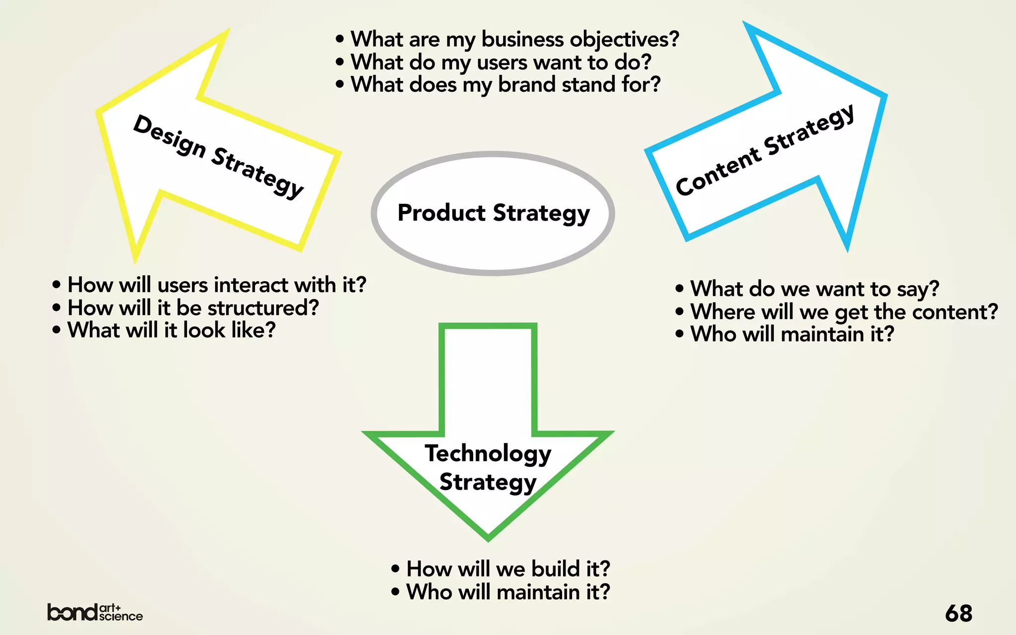 • What are my business objectives?
                              • What do my users want to do?
                              • What does my brand stand for?
        De                                                                          te gy
           sig                                                                   tra
               nS                                                              S
                  tra
                     teg                                               te nt
                         y                                         C on
                                     Product Strategy


• How will users interact with it?                             • What do we want to say?
• How will it be structured?                                   • Where will we get the content?
• What will it look like?                                      • Who will maintain it?




                                        Technology
                                         Strategy


                                     • How will we build it?
                                     • Who will maintain it?
                                                                                            68
 