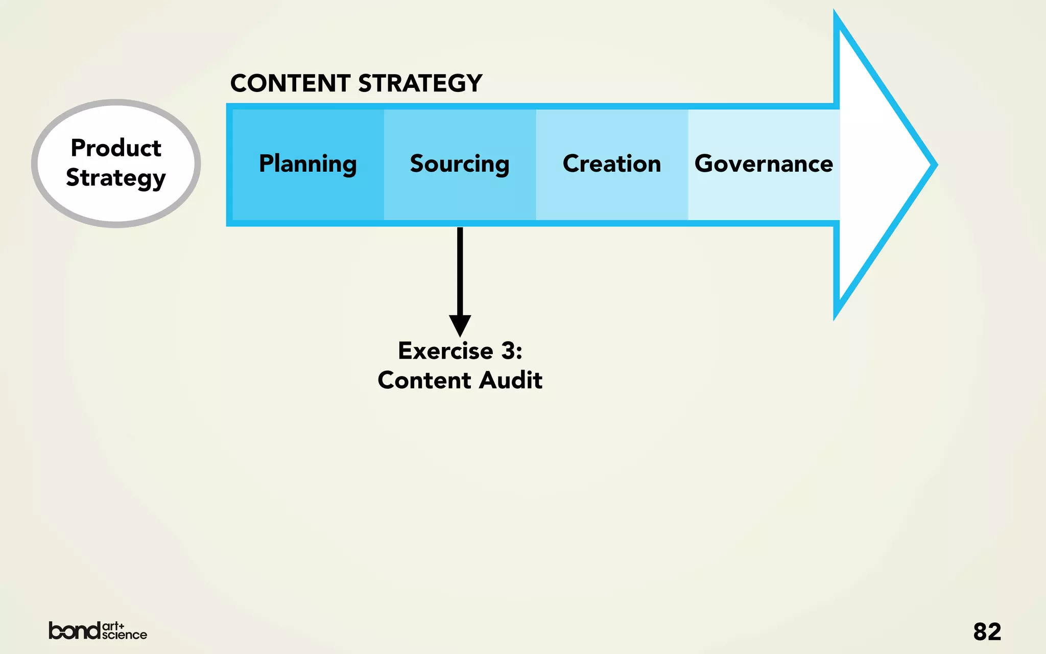 CONTENT STRATEGY

Product
            Planning     Sourcing      Creation   Governance
Strategy




                        Exercise 3:
                       Content Audit




                                                               82
 