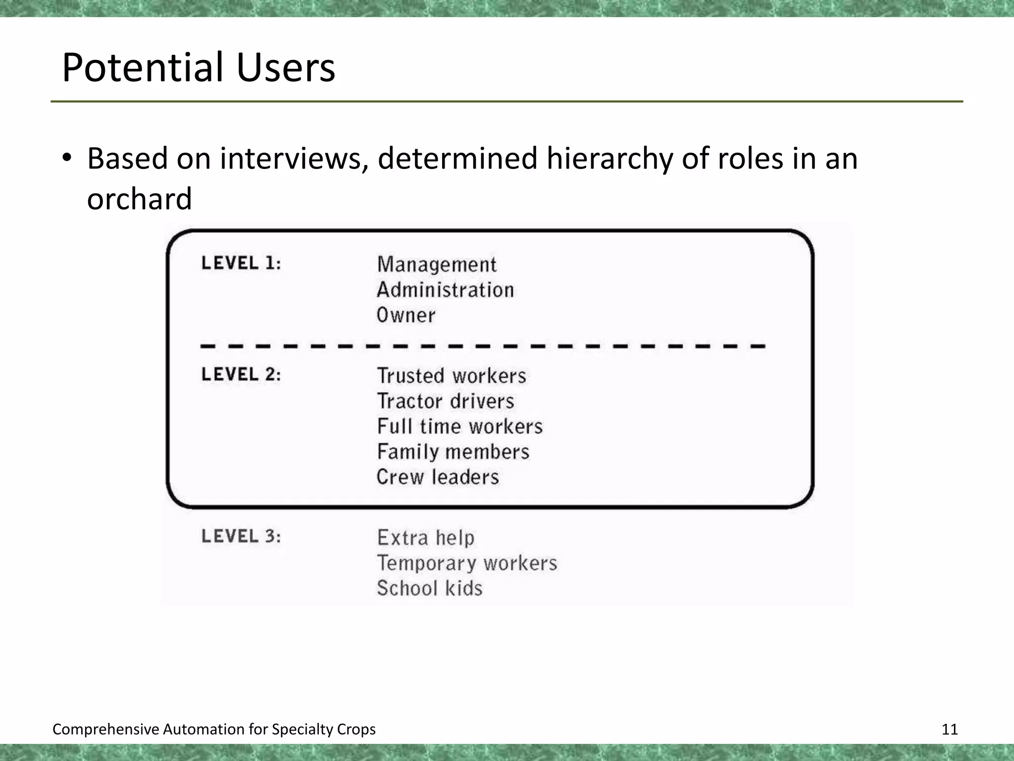 Potential UsersBased on interviews, determined hierarchy of roles in an orchard