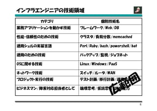 インフラエンジニアの技術領域
       カテゴリ                   個別技術名
業務アプリケーションを動かす技術    フレームワーク/Web/DB

性能・信頼性のための技術        クラスタ/負荷分散/memcached

運用シェルの実装言語          Perl/Ruby/bash/powershell/bat

運用のための技術            バックアップ/監視/ジョブネット

OSに関する技術            Linux/Windows/PaaS

ネットワーク技術            スイッチ/ルータ/WAN
プロジェクト実行の技術         テスト計画/移行計画/運用計画

                                    範 囲
ビジネスマン/障害対応担当者として   論理思考/仮説思考/説明能力
                                   広
                                                    6
 