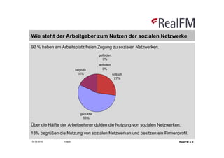Wie steht der Arbeitgeber zum Nutzen der sozialen Netzwerke
92 % haben am Arbeitsplatz freien Zugang zu sozialen Netzwerken.
                                        gefördert
                                          0%
                                        verboten
                          begrüßt          0%
                           18%                      kritisch
                                                     27%




                             geduldet
                               55%

Über die Hälfte der Arbeitnehmer dulden die Nutzung von sozialen Netzwerken.
18% begrüßen die Nutzung von sozialen Netzwerken und besitzen ein Firmenprofil.
02.06.2010      Folie 4                                                    RealFM e.V.
 