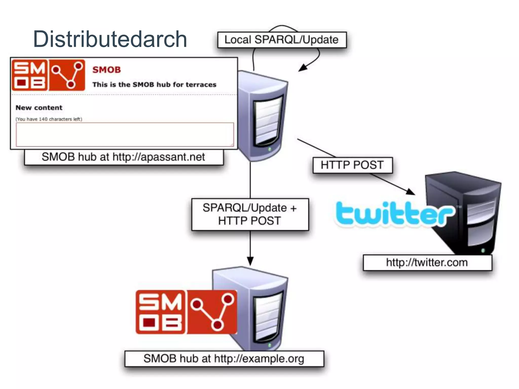 Distributedarch