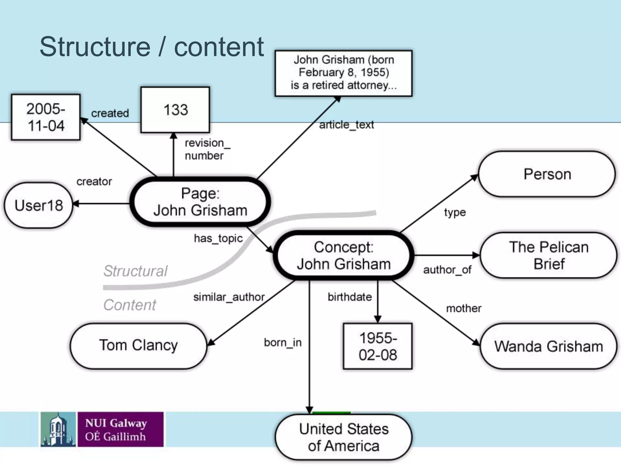 From wikis to semantic wikis