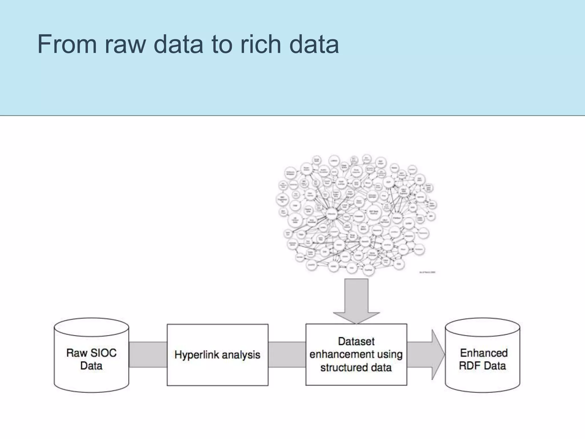 boards.ie use case10 years of conversations, 150k users, 7M posts:Analysing the structured data that people link toTo appear in Kinsella et al., i-Semantics 2010 
