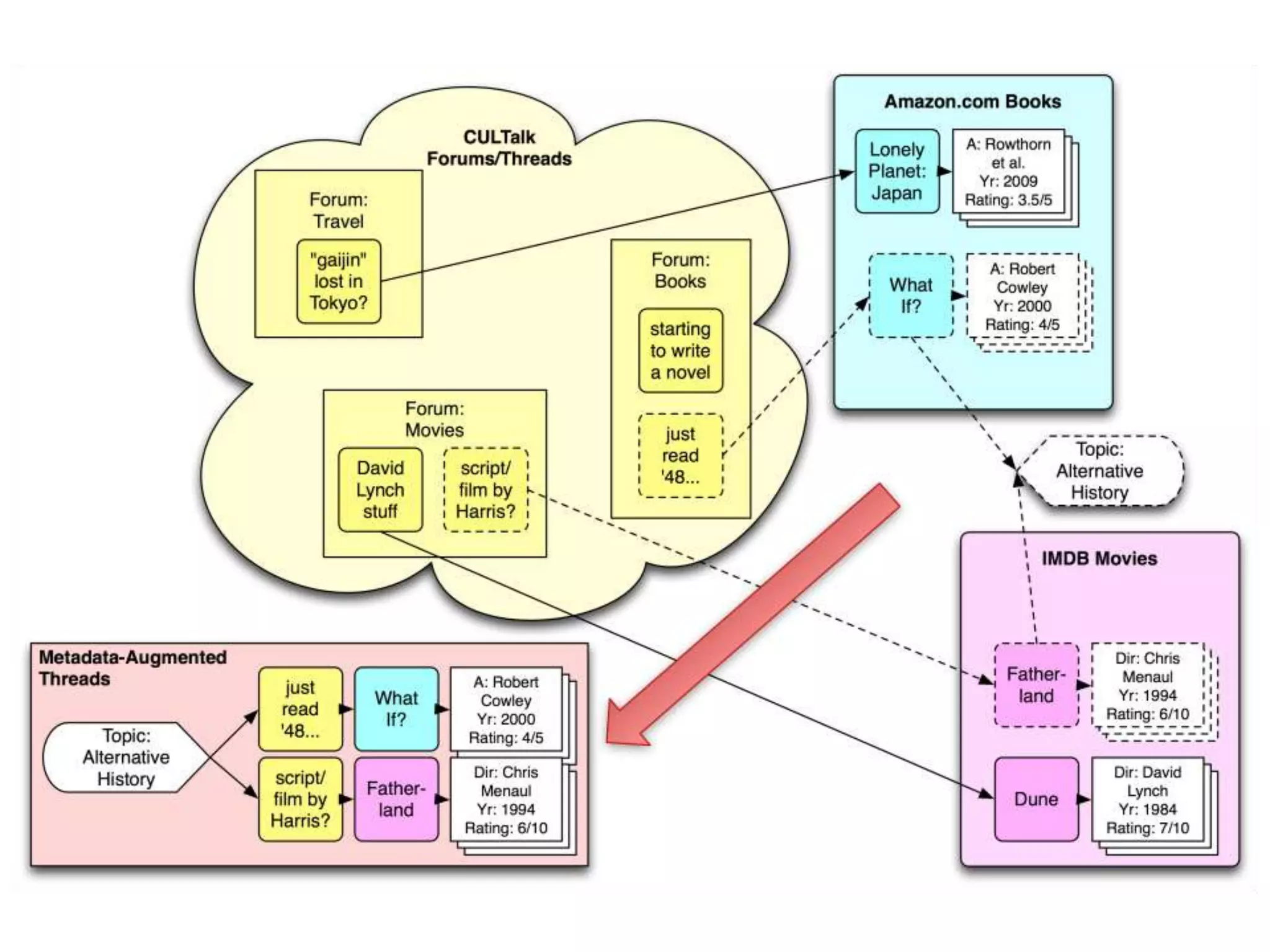 From raw data to rich data