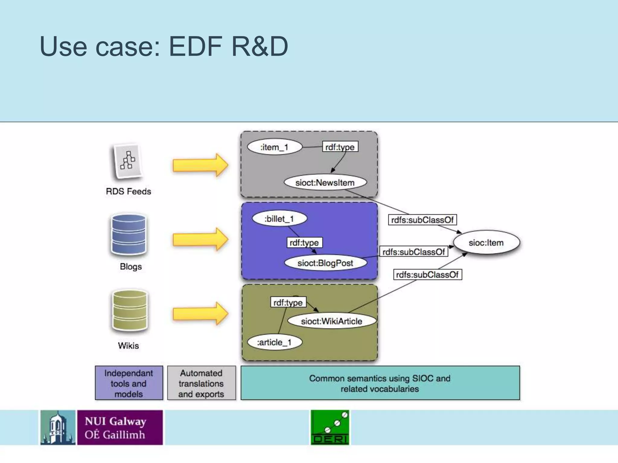 Semantic Enterprise 2.0 use casesElectricité De France R&D:Integration of Enterprise 2.0 components using lightweight semanticsEcospace EU project:Interoperability of collaborative work environmentsEuropean Space Agency:Integration of document repositories, databases and intranet data