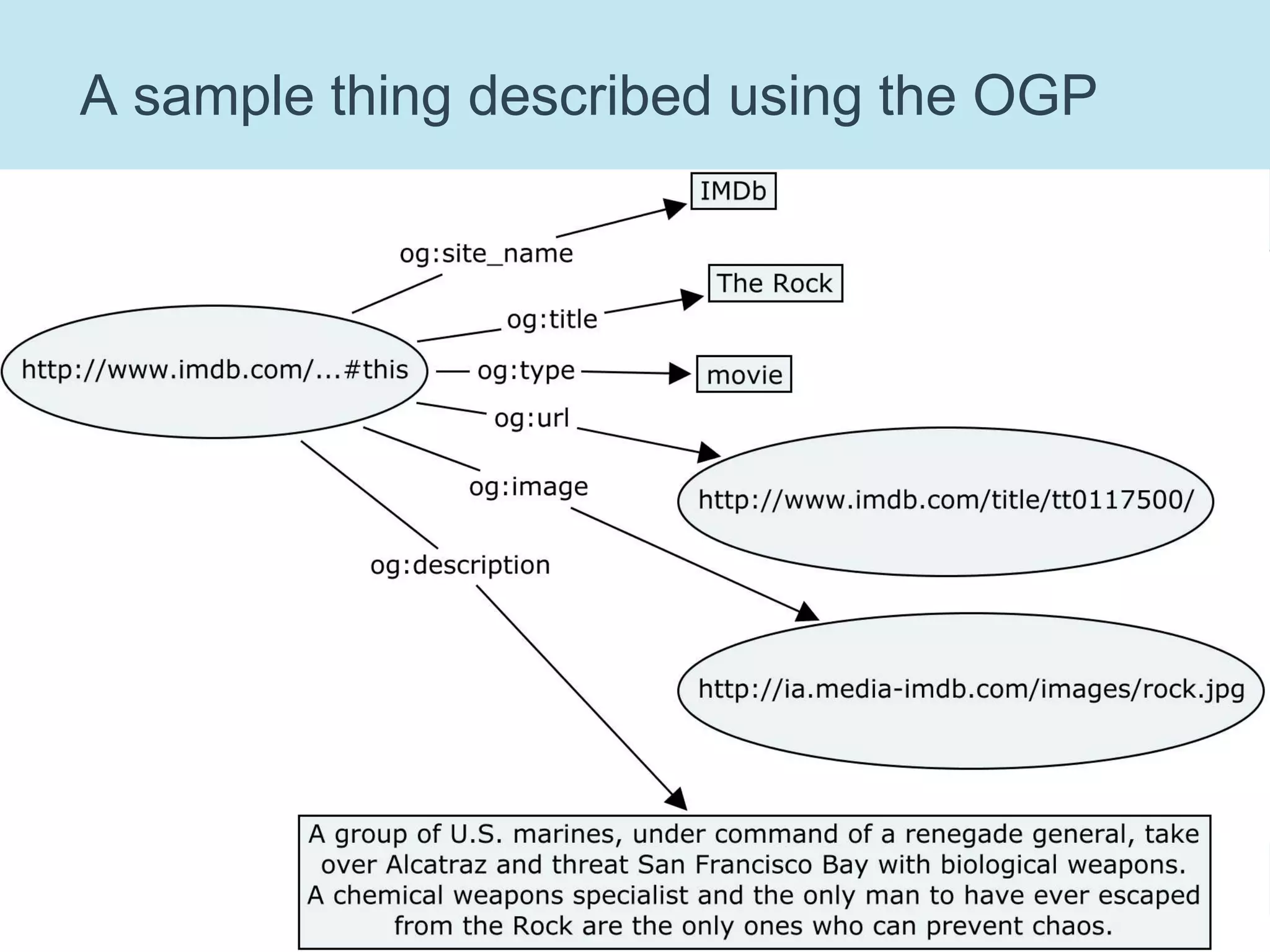 Facebook Open GraphAllows metadata from external pages to be embedded (and claimed) within Facebooke.g. metadata about a restaurant (name, location, contacts) could be imported into a Facebook news feed via a “Like” buttonGood for Facebook, good for the Semantic Web?Yes, for both!