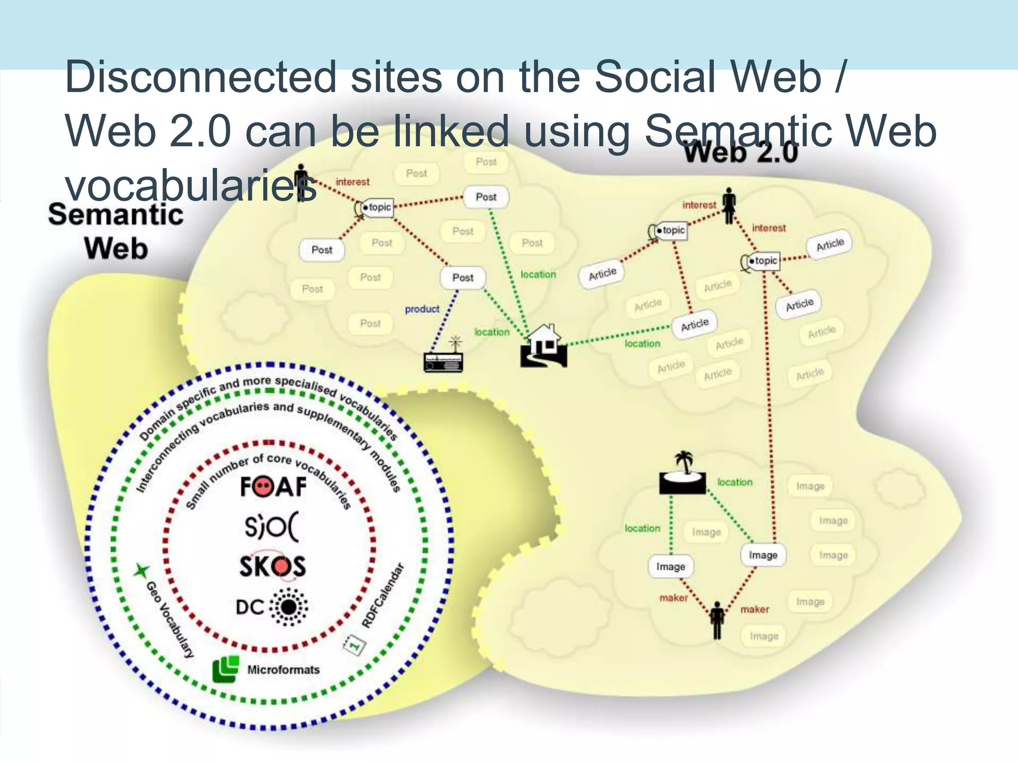 170A vocabulary onion, building on FOAF, SKOS, SIOC, SIOC Types, DC