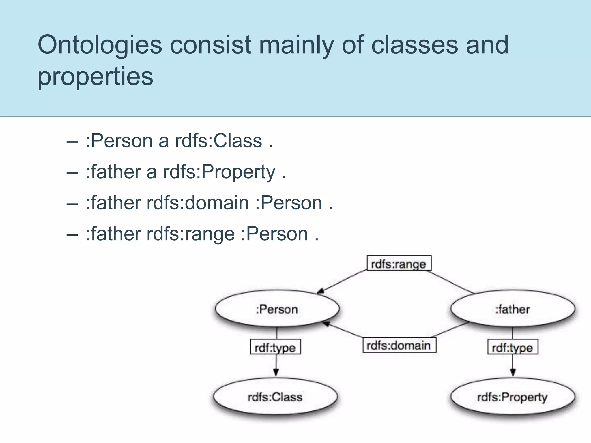 Ontologies consist mainly of classes and properties:Person a rdfs:Class .:father a rdfs:Property .:father rdfs:domain :Person .:father rdfs:range :Person .