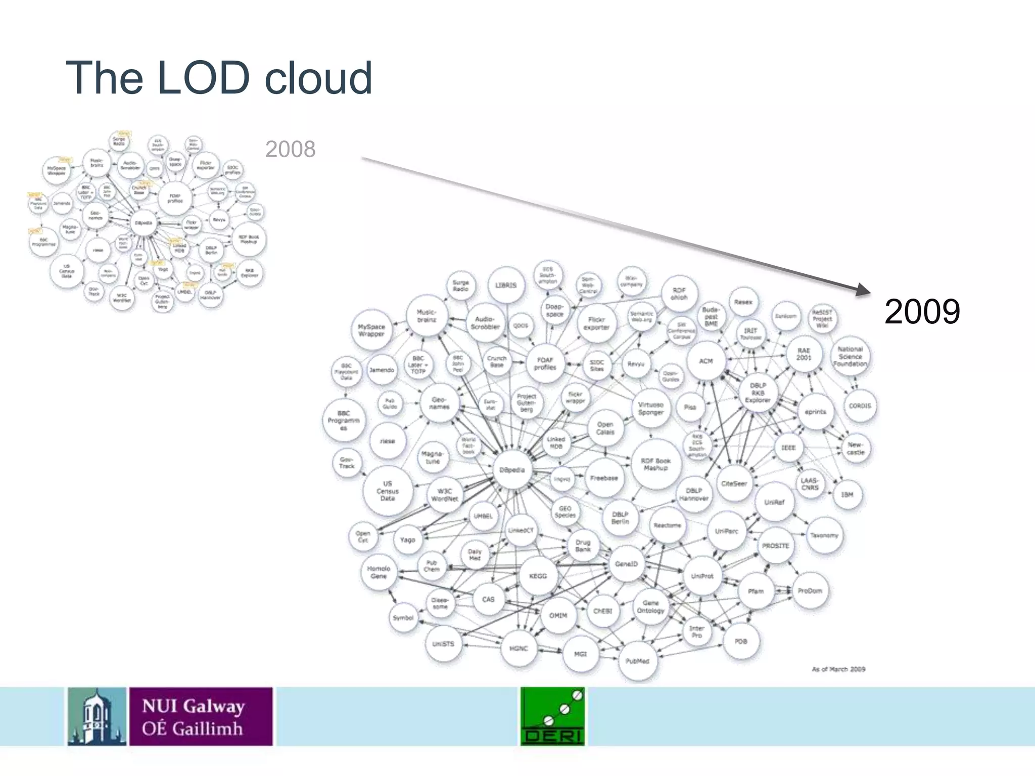 The LOD cloud20082009