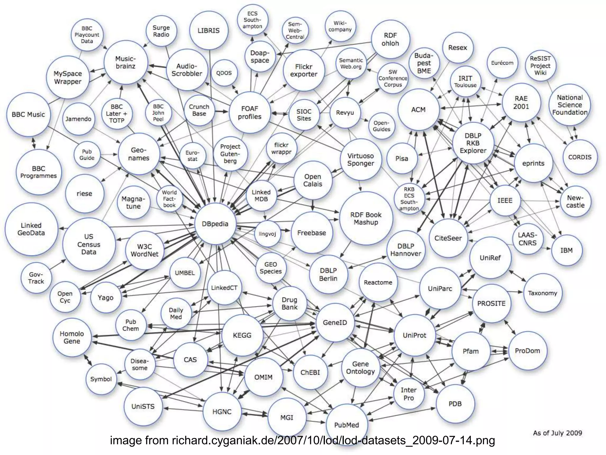 image from richard.cyganiak.de/2007/10/lod/lod-datasets_2009-07-14.png