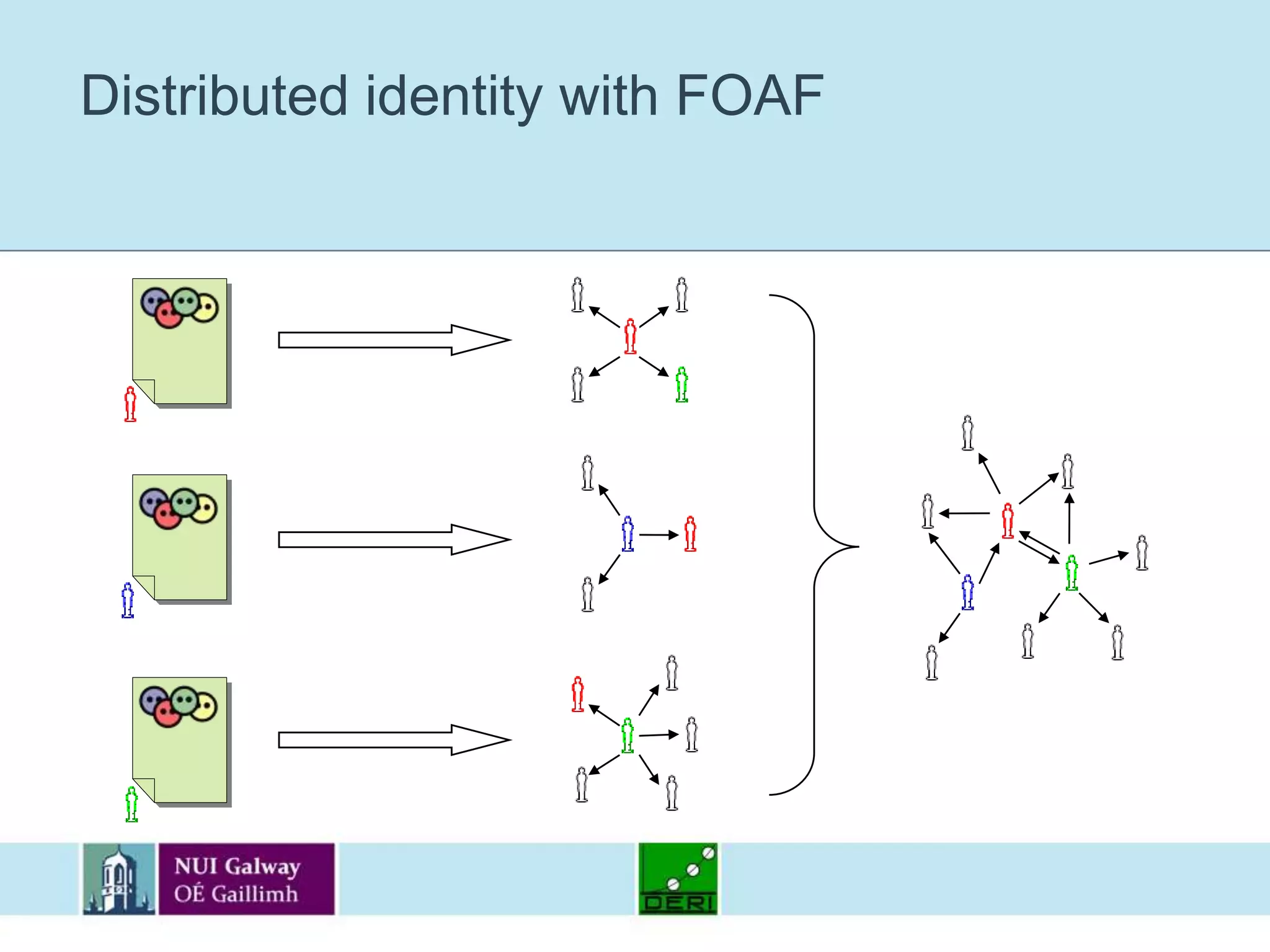 Distributed identity with FOAF