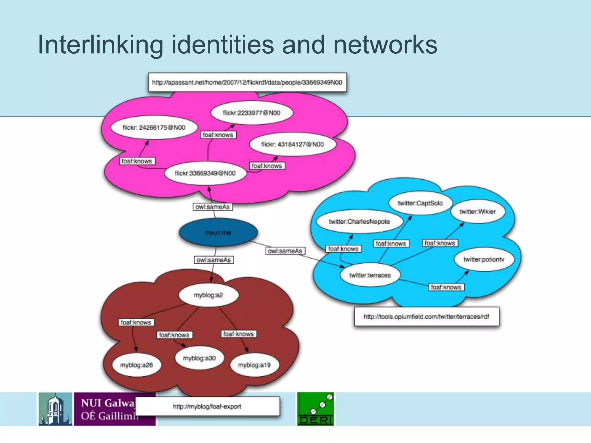Interlinking identities and networks