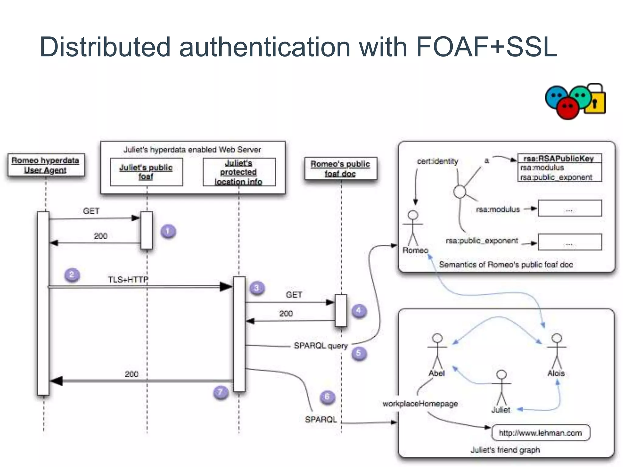 Distributed authentication with FOAF+SSL