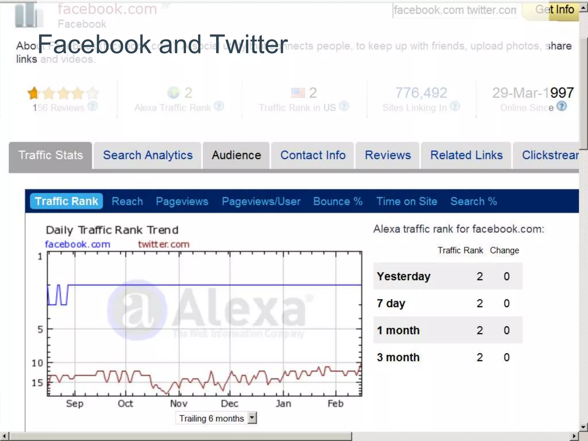 Facebook and Twitter