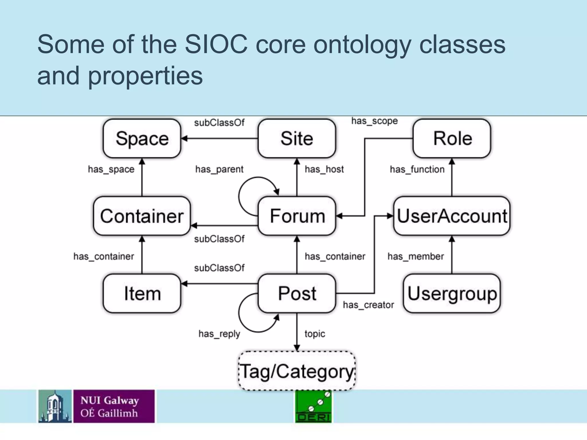Some of the SIOC core ontology classes and properties