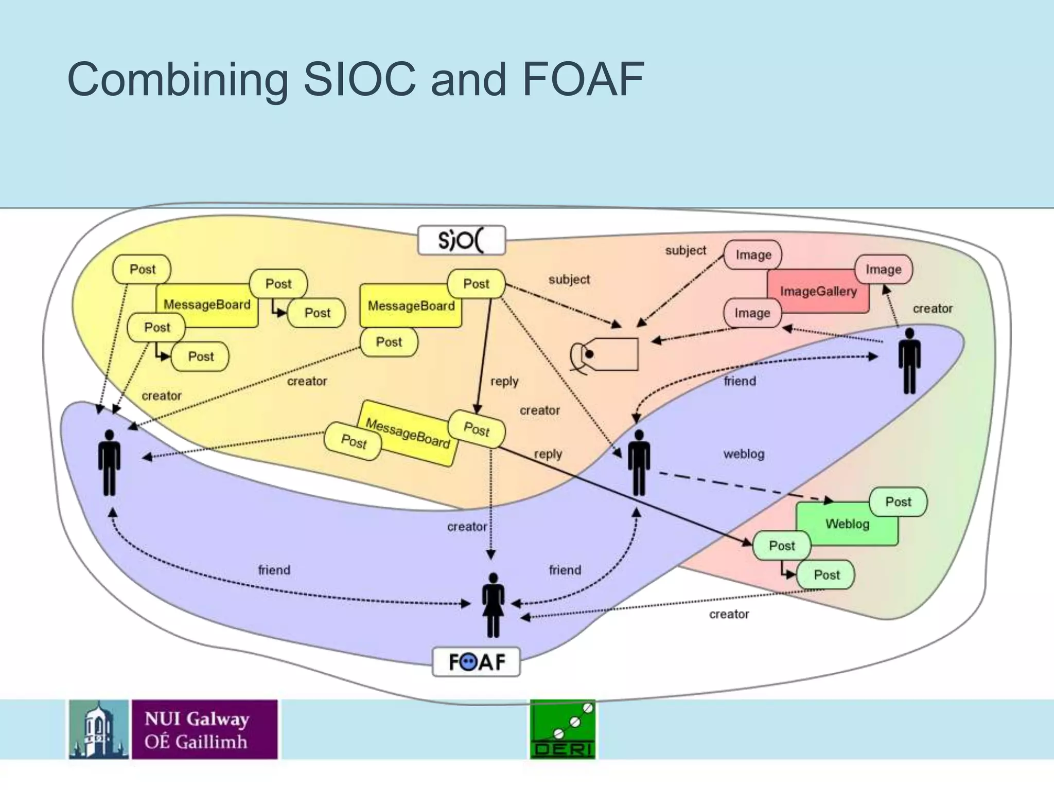 Combining SIOC and FOAF