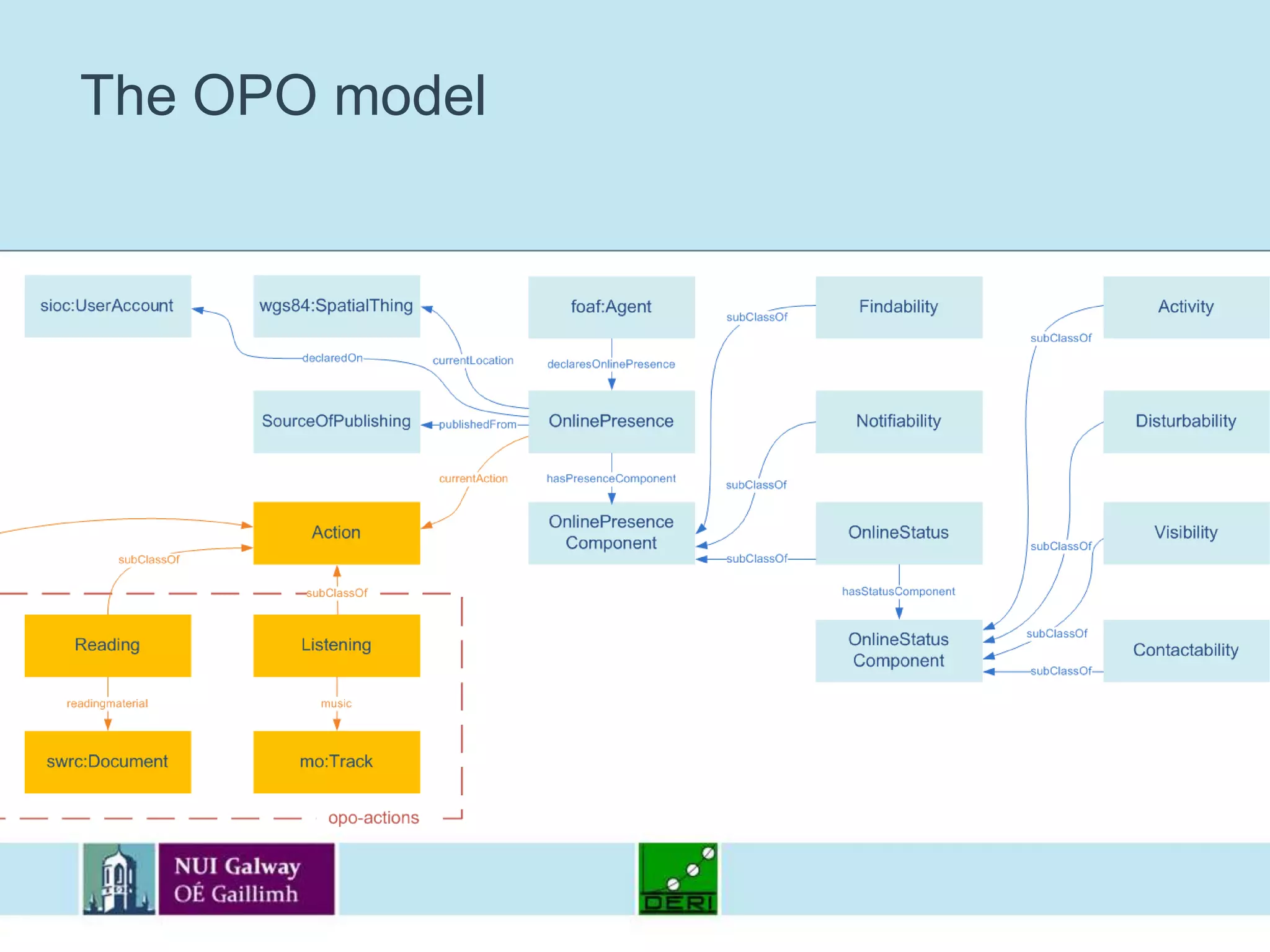 The OPO model