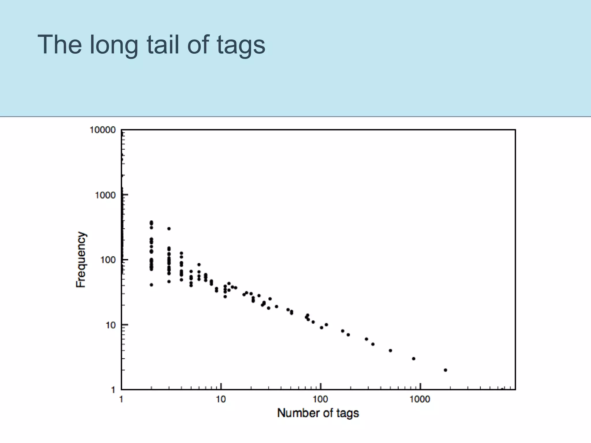The long tail of tags